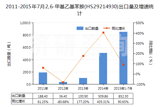 2011-2015年7月2,6-甲基乙基苯胺(HS29214930)出口量及增速統(tǒng)計
